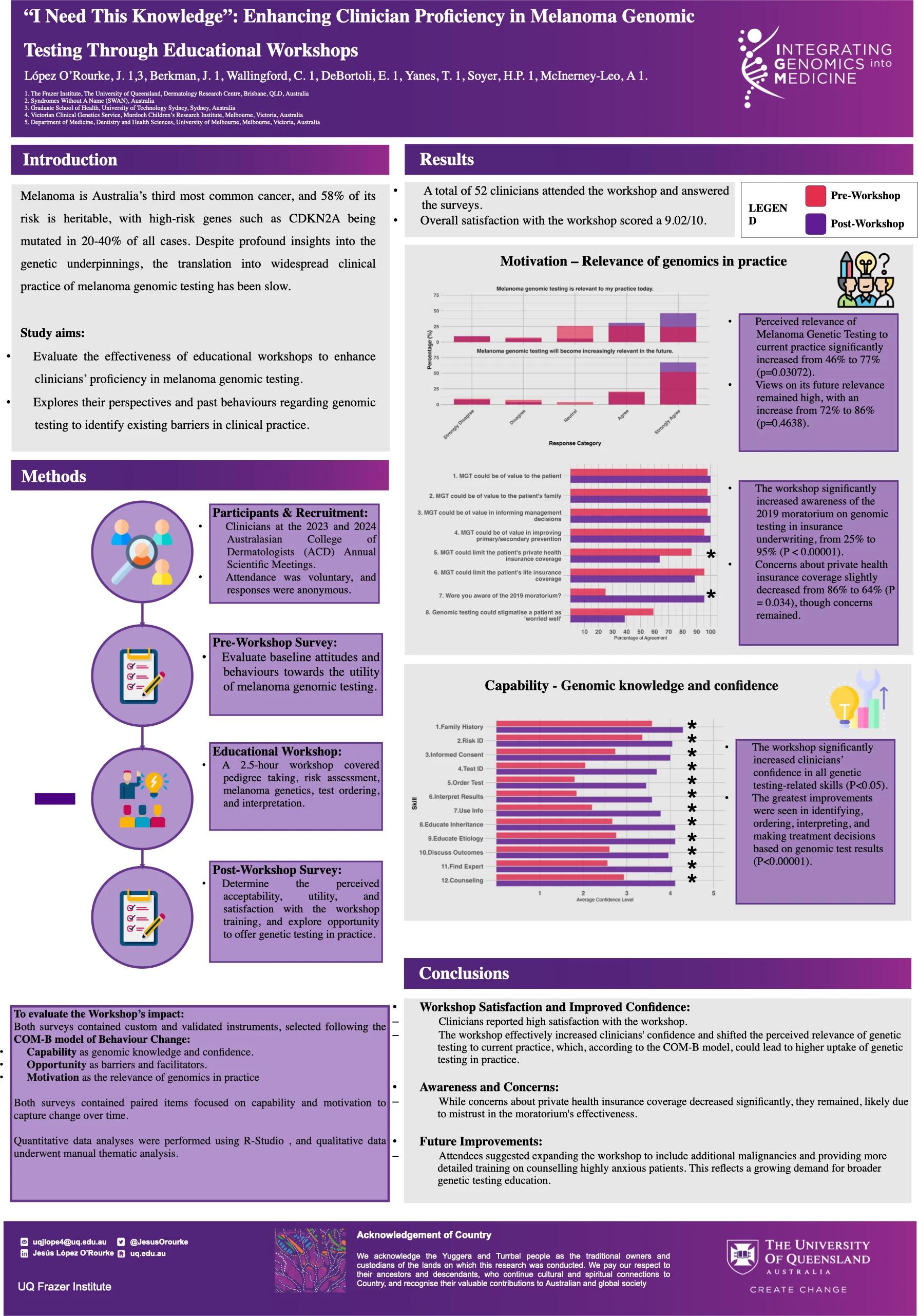 Póster: I Need This Knowledge — Melanoma Genomic Testing
